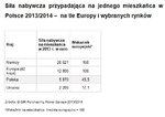 Duże dysproporcje w sile nabywczej mieszkańców poszczególnych krajów w Europie. Polska nadal zdecydowanie poniżej średniej