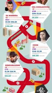 YouTube'erzy w mediach: króluje Chodakowska