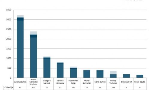 Złota dziesiątka blogerów oczami mediów