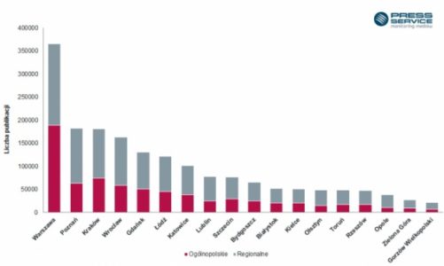 Promocja miast w mediach warta miliardy złotych