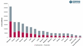 Promocja miast w mediach warta miliardy złotych LIFESTYLE, Media - raport, raport medialny, stolice regionów, PRESS-SERVICE Monitoring Mediów