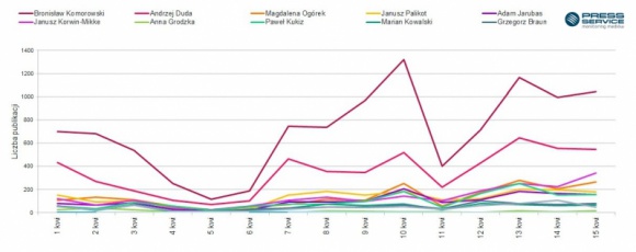 MEDIA PRZYCHYLNE KANDYDATOM