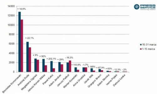 Komorowski nadal bezkonkurencyjny