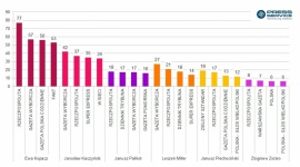 Zmniejsza się przewaga Ewy Kopacz LIFESTYLE, Media - raport „PRESS-SERVICE Monitoring Mediów”