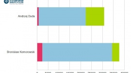 Media przychylniejsze Dudzie LIFESTYLE, Media - Raport „Wybory prezydenckie 2015” to cykliczne badanie „PRESS-SERVICE Monitoring Mediów”, które sprawdza częstotliwość występowania w mediach kandydatów na urząd prezydenta Polski.