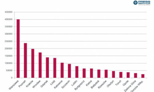 Warszawa najbardziej medialna, Poznań najbardziej dynamiczny