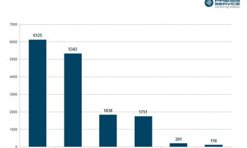Platforma podjęła walkę. Rekordowy wynik ugrupowania w mediach