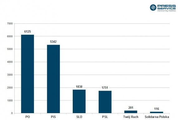Platforma podjęła walkę. Rekordowy wynik ugrupowania w mediach LIFESTYLE, Media - raport, raport medialny, scena polityczna