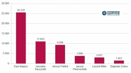 Kopacz w ogniu krytyki, PiS przed PO LIFESTYLE, Media - Z najnowszego raportu „PRESS-SERVICE Monitoring Mediów” wynika, że media są zdecydowanie przychylniejsze prawicy. Prawo i Sprawiedliwość zostało nowym liderem zestawienia „Scena Polityczna”, natomiast najbardziej krytykowano Ewę Kopacz.