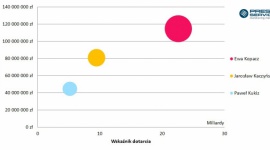Kopacz wyprzedza Kaczyńskiego i Kukiza LIFESTYLE, Media - Wybory parlamentarne coraz bliżej. Dziennikarze oraz internauci komentują każde działanie liderów kluczowych polskich ugrupowań – Ewy Kopacz, Jarosława Kaczyńskiego i Pawła Kukiza. „PRESS-SERVICE Monitoring Mediów” sprawdził, który polityk jest najbardziej medialny.