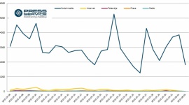 Kukiz żyje na Facebooku i Twitterze LIFESTYLE, Media - W ostatnich czterech tygodniach ponad trzykrotnie wzrosła liczba doniesień medialnych na temat Pawła Kukiza. Średnia dzienna liczba informacji odnośnie polityka urosła do ponad 3 tysięcy, a 94 proc. przekazu pochodziło ze źródeł społecznościowych.