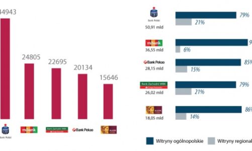 Ranking największych marek bankowych