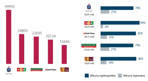 Ranking największych marek bankowych