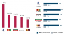 Ranking największych marek bankowych LIFESTYLE, Media - Bankowość należy do dziesiątki najaktywniejszych branż w prasie – wynika z badania „Top Marka” przygotowanego przez magazyn „Press” i „PRESS-SERVICE Monitoring Mediów”.