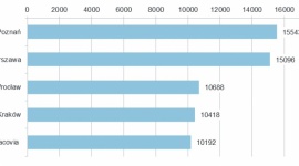 100 dni Ekstraklasy LIFESTYLE, Media - Sezon piłkarskiej Ekstraklasy trwa w najlepsze. Informacje na ten temat podsumował „PRESS-SERVICE Monitoring Mediów” w specjalnym raporcie „100 dni Ekstraklasy”.