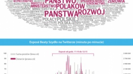 #expose na Twitterze – analiza #PSMM LIFESTYLE, Media - 2,7 tys. internautów ćwierkało wczoraj o #expose. Użytkownicy napisali łącznie aż 7,8 tys. tweetów, odpowiedzi i retweetów na ten temat – podsumował „PRESS-SERVICE Monitoring Mediów”.