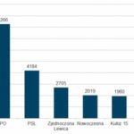 200 proc. normy – media o polityce