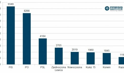 200 proc. normy – media o polityce