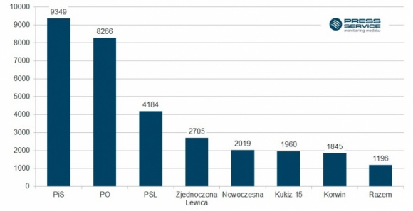 200 proc. normy – media o polityce