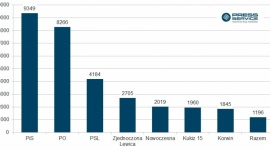 200 proc. normy – media o polityce LIFESTYLE, Media - Liczba publikacji na temat wydarzeń politycznych osiągnęła rekordowy wynik – 31,5 tys. materiałów. To wzrost o prawie 100 proc. w stosunku do ubiegłego miesiąca – wynika z raportu „PRESS-SERVICE Monitoring Mediów”.