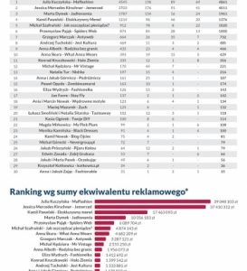 Blogosławieni w mediach – ranking JasonHunta 2015