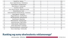 Blogosławieni w mediach - ranking JasonHunta 2015 LIFESTYLE, Media - JasonHunt opublikował wyniki 8. edycji rankingu najbardziej wpływowych polskich blogerów. Aż 18 gwiazd blogosfery znalazło się ponownie w podsumowaniu. Jednak nie zabrakło też gorących debiutów – Ekskluzywnego Menela, What Anna Wears. Kto z nich najlepiej radzi sobie w mediach?