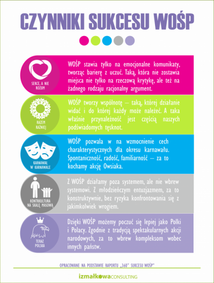 Izmałkowa Consulting zbadała czynniki sukcesu WOŚP