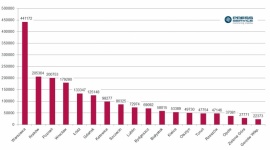 Kraków, Poznań i Wrocław w medialnej ofensywie LIFESTYLE, Media - Najbardziej medialnym miastem wojewódzkim ponownie została Warszawa. Jednak prawdziwy bój toczył się o kolejne miejsce. O miano wicelidera walczyły Kraków, Poznań i Wrocław – wynika z cyklicznego raportu „PRESS-SERVICE Monitoring”. Kto został zwycięzcą?