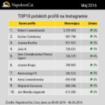 Największe profile na Instagramie w Polsce – maj 2016