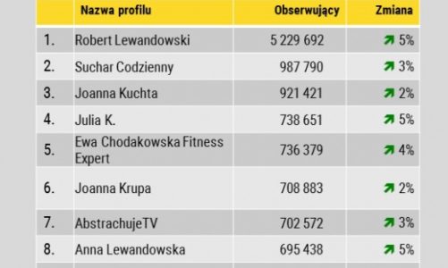 Największe profile na Instagramie w Polsce – maj 2016
