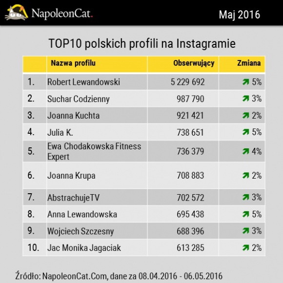 Największe profile na Instagramie w Polsce – maj 2016