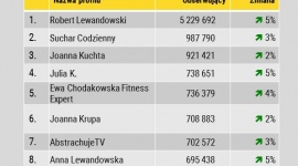 Największe profile na Instagramie w Polsce - maj 2016 LIFESTYLE, Media - Nieco ponad rok temu, NapoleonCat opracował ranking polskich profili na Instagramie. Wówczas serwis był zdominowany przez kobiety, a wykorzystywany głównie przez celebrytów, blogerów i vlogerów. Jak aktualnie wygląda polski Instagram? Jak radzą sobie na nim marki?