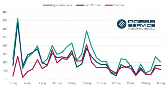 Ekstraklasa i Euro 2016 podzieliły się medialnością