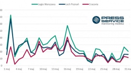 Ekstraklasa i Euro 2016 podzieliły się medialnością LIFESTYLE, Media - W połowie maja poznaliśmy piłkarskiego Mistrza Polski. Ligowcy zakończyli rozgrywki i media zdominowane zostały doniesieniami związanymi z Euro 2016. Nie oznacza to jednak, że o klubach Ekstraklasy i 1. ligi nie pisano wcale. A o którym najczęściej?