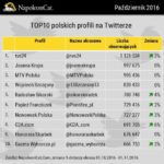 Największe polskie profile na Twitterze – październik 2016