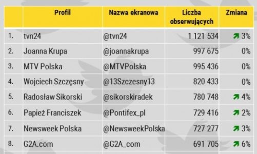 Największe polskie profile na Twitterze – październik 2016