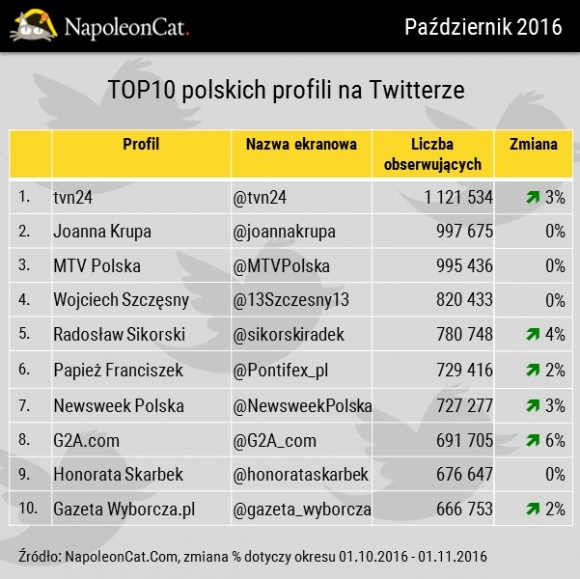Największe polskie profile na Twitterze – październik 2016
