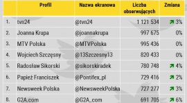 Największe polskie profile na Twitterze – październik 2016 LIFESTYLE, Media - W drugiej połowie października NapoleonCat opracował ranking największych profili na Instagramie w Polsce, na którym, jak się okazało, rządzą celebryci, sportowcy, blogerzy i vlogerzy. Jak natomiast prezentuje się podobne zestawienie dla Twittera? Oto najnowszy ranking.