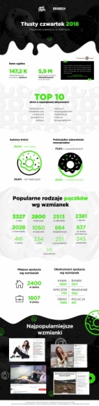 Tłusty Czwartek w Internecie – infografika Mint Media i Brand24