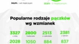 Tłusty Czwartek w Internecie – infografika Mint Media i Brand24 LIFESTYLE, Media - Tłusty Czwartek to dzień, w którym zdjęcia, infografiki i memy podbijają Internet każdego roku. Gdzie pojawiły się najpopularniejsze wzmianki na temat święta pączków w 2018? Odpowiada na to poniższa grafika, przygotowana przez Mint Media, we współpracy z Brand24.