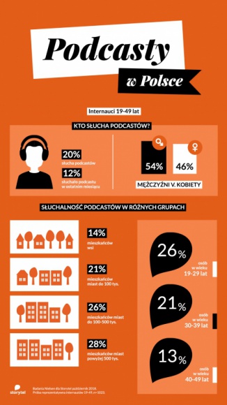Czy Polacy znają podcasty? [BADANIA]