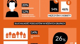 Czy Polacy znają podcasty? [BADANIA] LIFESTYLE, Media - Połowa polskich internautów deklaruje, że zna pojęcie podcastu, ale pierwsze badanie tego zjawiska w naszym kraju pokazuje, że wciąż sięgamy po nie rzadziej niż za oceanem. Storytel Polska zamierza to zmienić.
