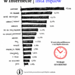 100 najczęstszych błędów w Internecie w 2018 r. Raport o kondycji ortografii.