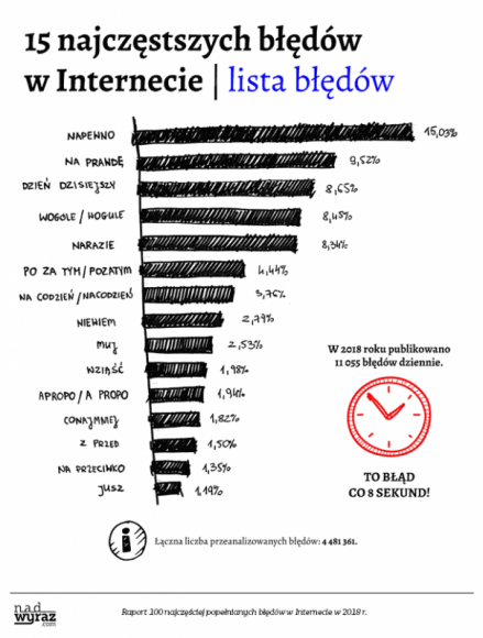 100 najczęstszych błędów w Internecie w 2018 r. Raport o kondycji ortografii.